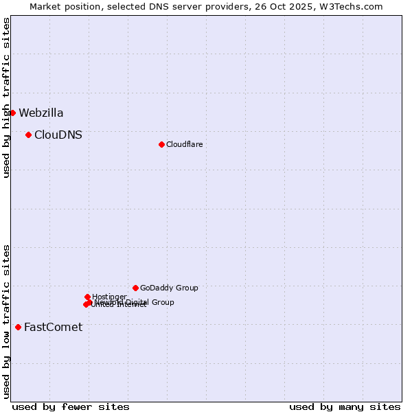 Market position of ClouDNS vs. FastComet vs. Webzilla