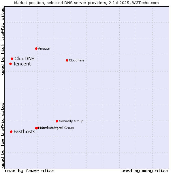 Market position of ClouDNS vs. Fasthosts vs. Tencent