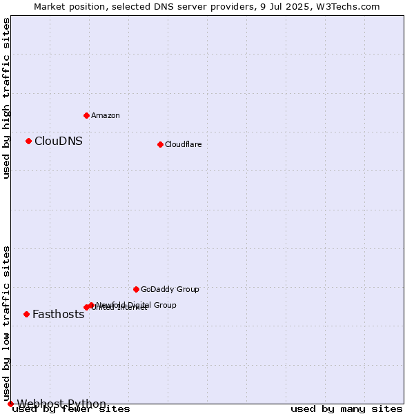 Market position of ClouDNS vs. Fasthosts vs. Webhost Python