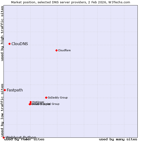 Market position of ClouDNS vs. Fastpath vs. Webhost Python
