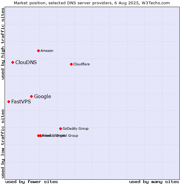 Market position of Google vs. ClouDNS vs. FastVPS