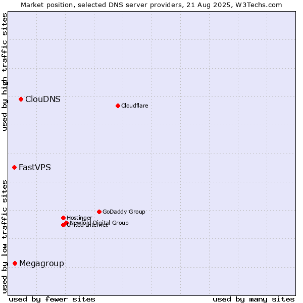 Market position of ClouDNS vs. Megagroup vs. FastVPS