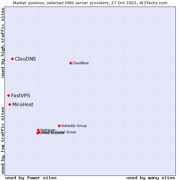 Market position of ClouDNS vs. MiroHost vs. FastVPS