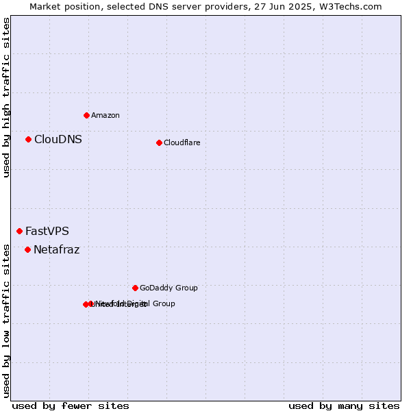 Market position of ClouDNS vs. Netafraz vs. FastVPS