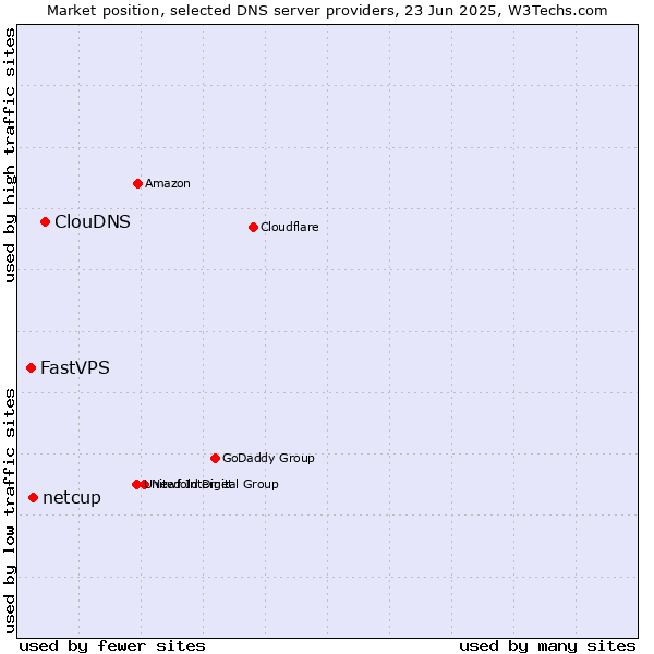 Market position of ClouDNS vs. netcup vs. FastVPS