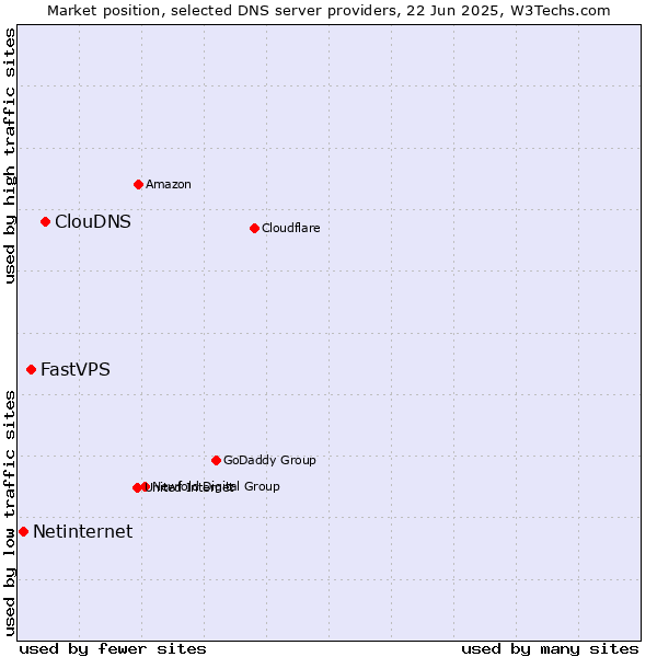 Market position of ClouDNS vs. FastVPS vs. Netinternet