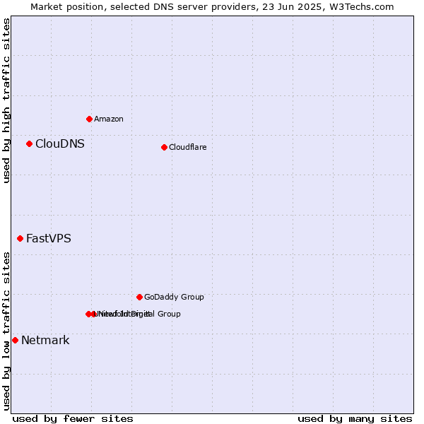 Market position of ClouDNS vs. FastVPS vs. Netmark