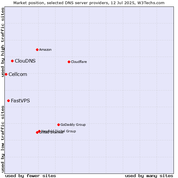 Market position of ClouDNS vs. FastVPS vs. Cellcom
