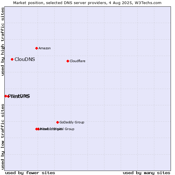 Market position of ClouDNS vs. FastVPS vs. PointDNS
