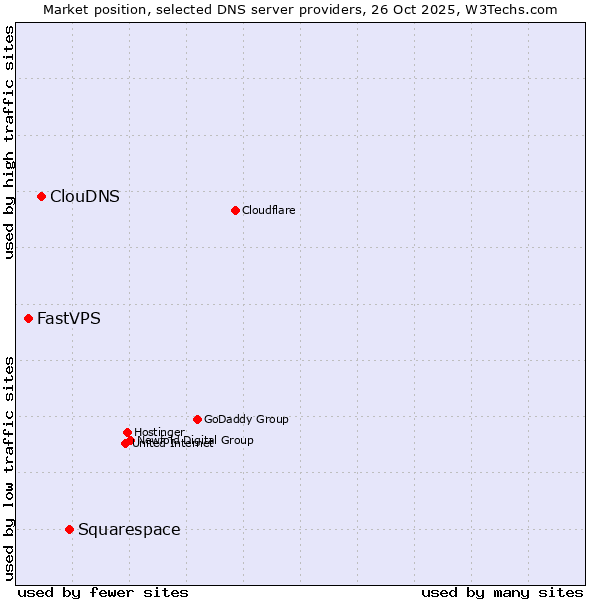 Market position of Squarespace vs. ClouDNS vs. FastVPS