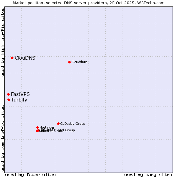 Market position of ClouDNS vs. Turbify vs. FastVPS
