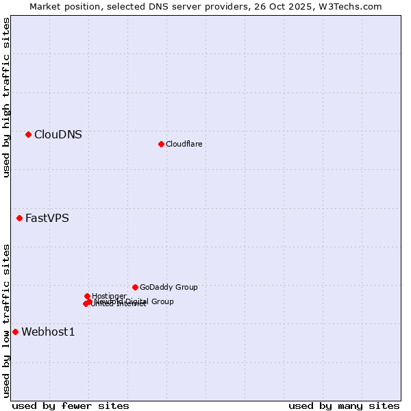 Market position of ClouDNS vs. FastVPS vs. Webhost1