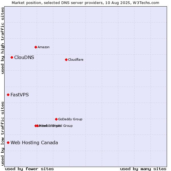 Market position of ClouDNS vs. Web Hosting Canada vs. FastVPS