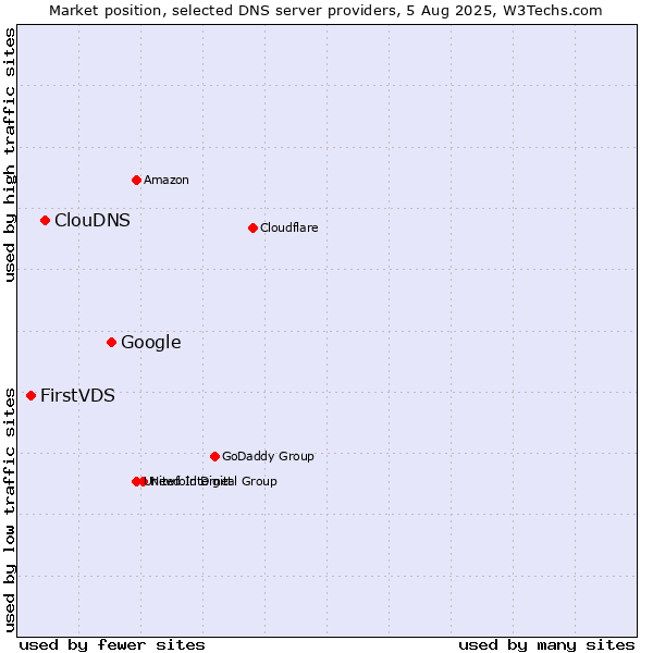 Market position of Google vs. ClouDNS vs. FirstVDS