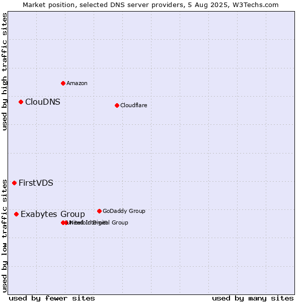 Market position of ClouDNS vs. Exabytes Group vs. FirstVDS