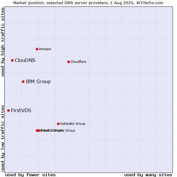 Market position of IBM Group vs. ClouDNS vs. FirstVDS