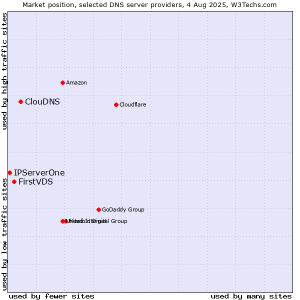 Market position of ClouDNS vs. FirstVDS vs. IPServerOne