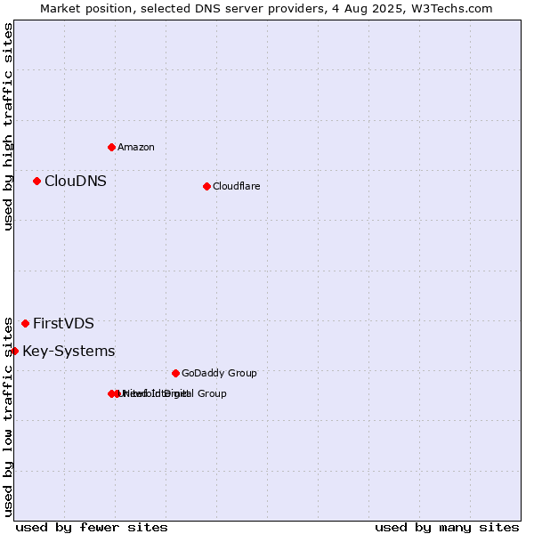Market position of ClouDNS vs. FirstVDS vs. Key-Systems