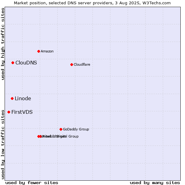 Market position of ClouDNS vs. Linode vs. FirstVDS