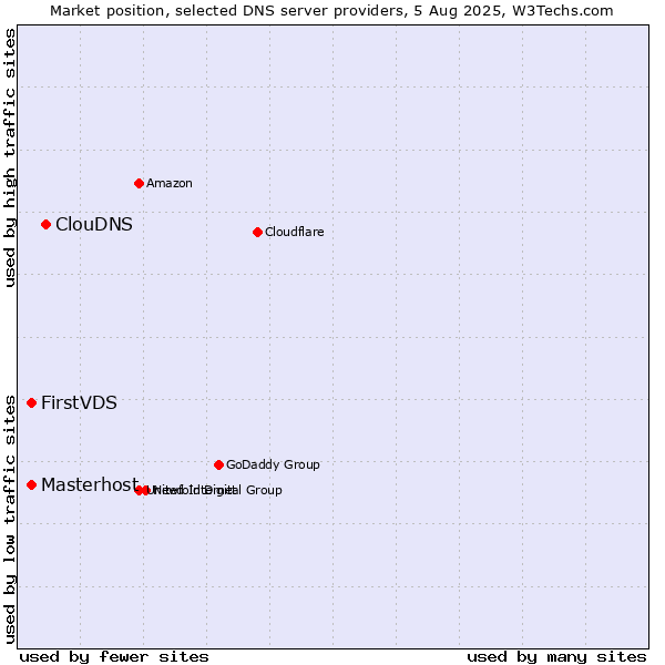 Market position of ClouDNS vs. FirstVDS vs. Masterhost