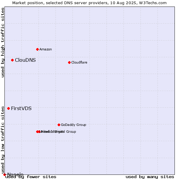 Market position of ClouDNS vs. FirstVDS vs. Nanelo