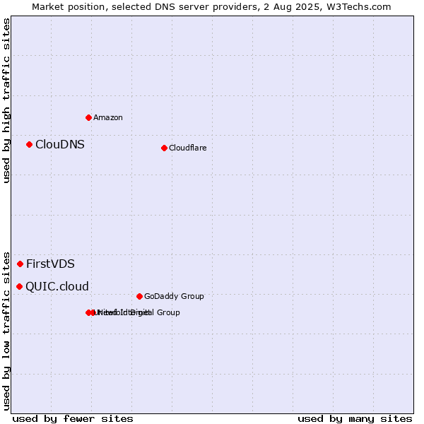 Market position of ClouDNS vs. FirstVDS vs. QUIC.cloud