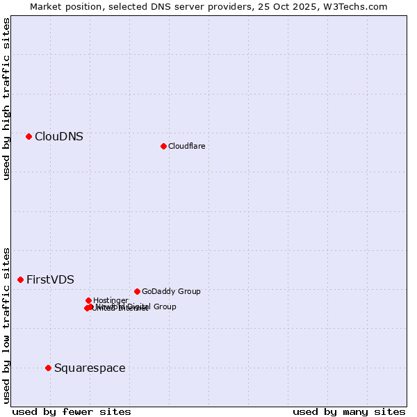Market position of Squarespace vs. ClouDNS vs. FirstVDS