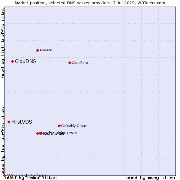 Market position of ClouDNS vs. FirstVDS vs. Webhost Python