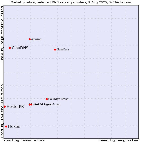 Market position of ClouDNS vs. Flexbe vs. HosterPK