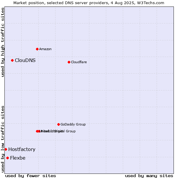 Market position of ClouDNS vs. Flexbe vs. Hostfactory