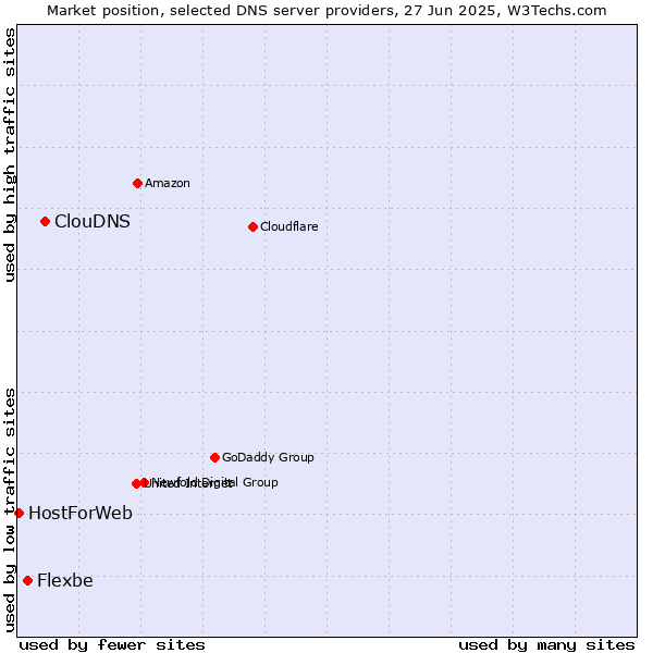 Market position of ClouDNS vs. Flexbe vs. HostForWeb