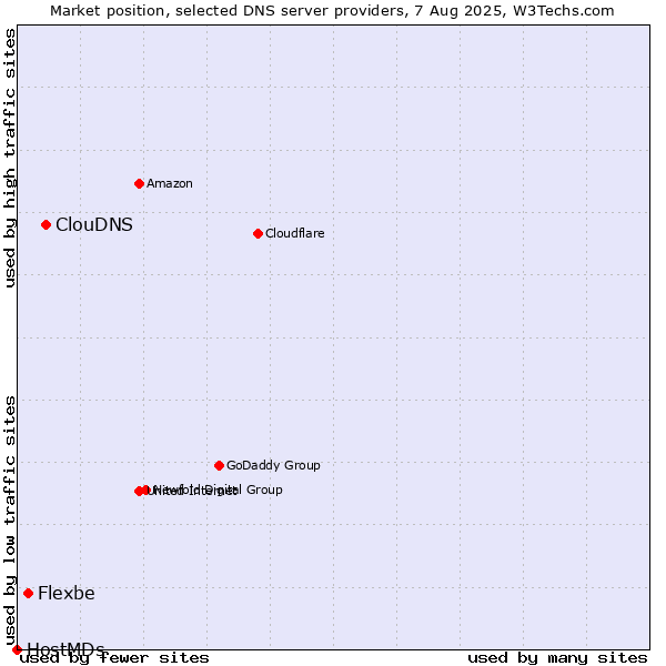 Market position of ClouDNS vs. Flexbe vs. HostMDs