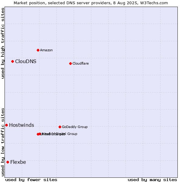 Market position of ClouDNS vs. Flexbe vs. Hostwinds