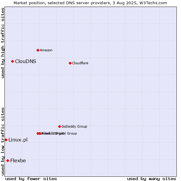 Market position of ClouDNS vs. Flexbe vs. Linux.pl