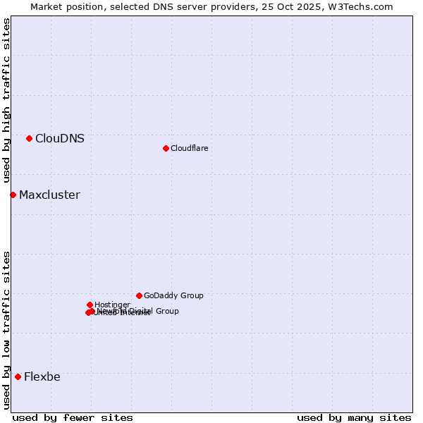 Market position of ClouDNS vs. Flexbe vs. Maxcluster