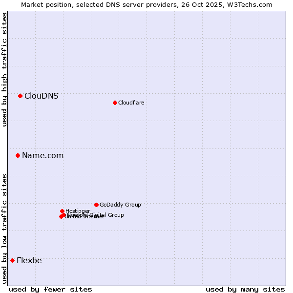 Market position of ClouDNS vs. Name.com vs. Flexbe