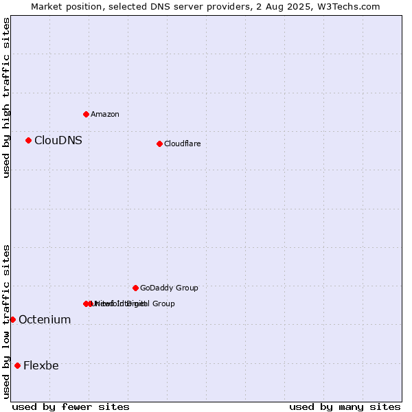 Market position of ClouDNS vs. Flexbe vs. Octenium