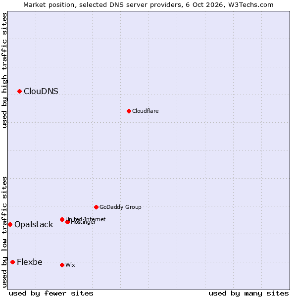 Market position of ClouDNS vs. Flexbe vs. Opalstack
