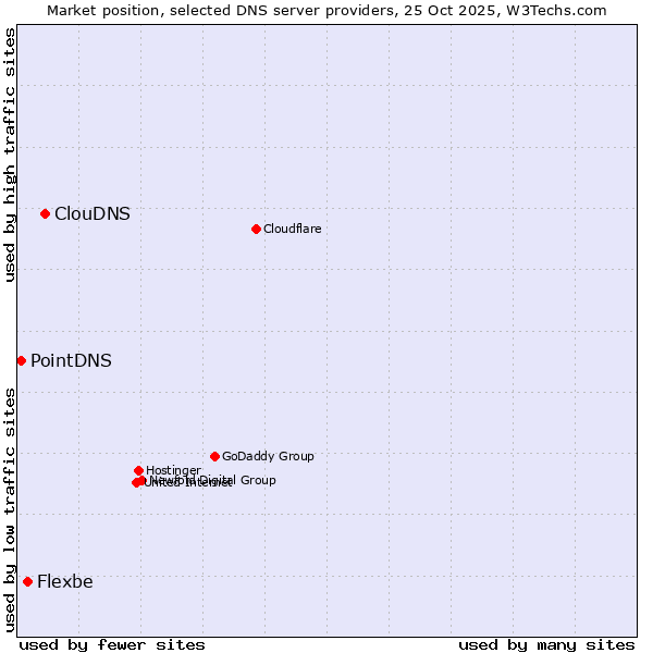 Market position of ClouDNS vs. Flexbe vs. PointDNS