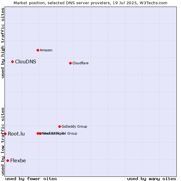 Market position of ClouDNS vs. Flexbe vs. Root.lu