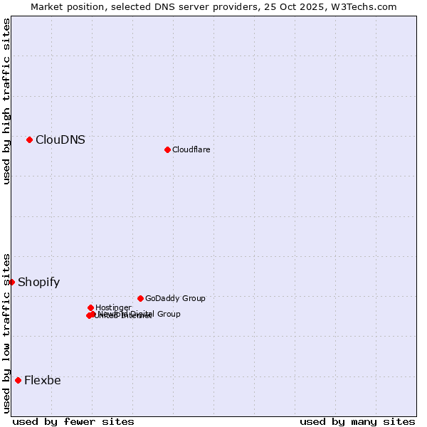 Market position of ClouDNS vs. Flexbe vs. Shopify