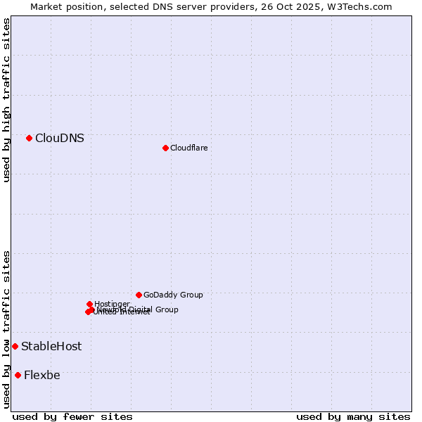 Market position of ClouDNS vs. Flexbe vs. StableHost