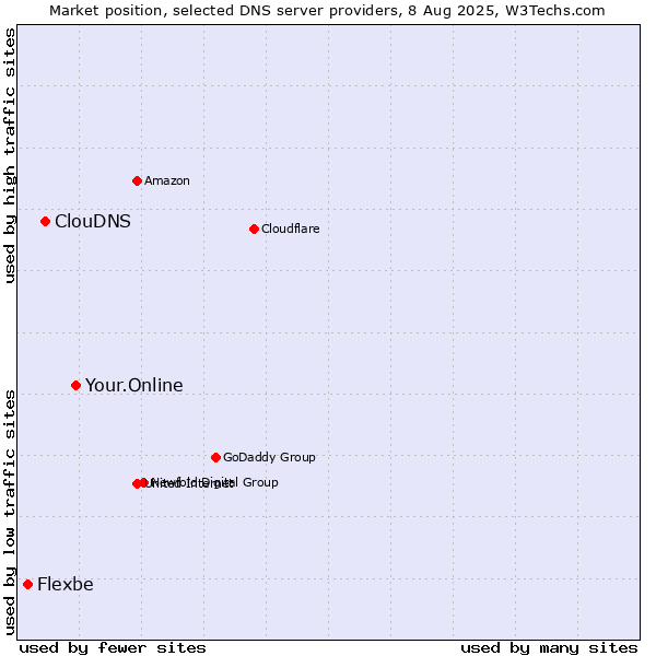 Market position of Your.Online vs. ClouDNS vs. Flexbe