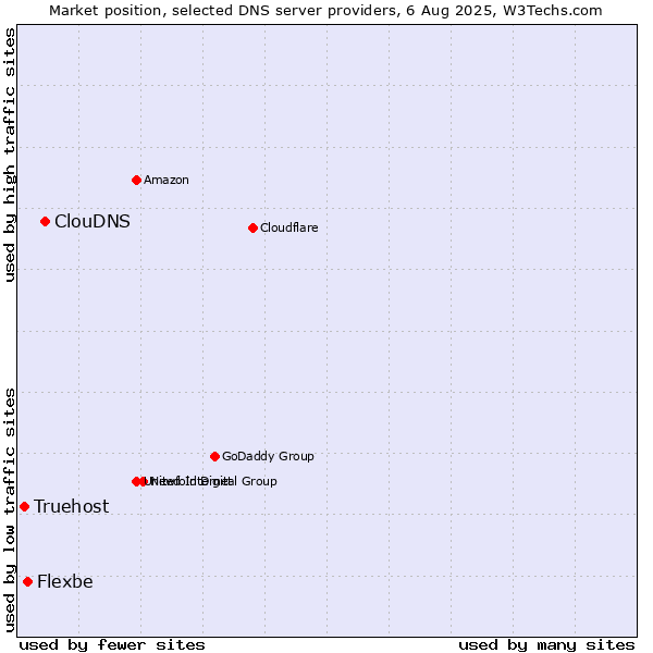 Market position of ClouDNS vs. Flexbe vs. Truehost