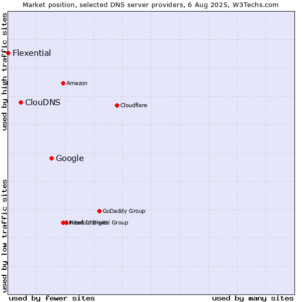 Market position of Google vs. ClouDNS vs. Flexential