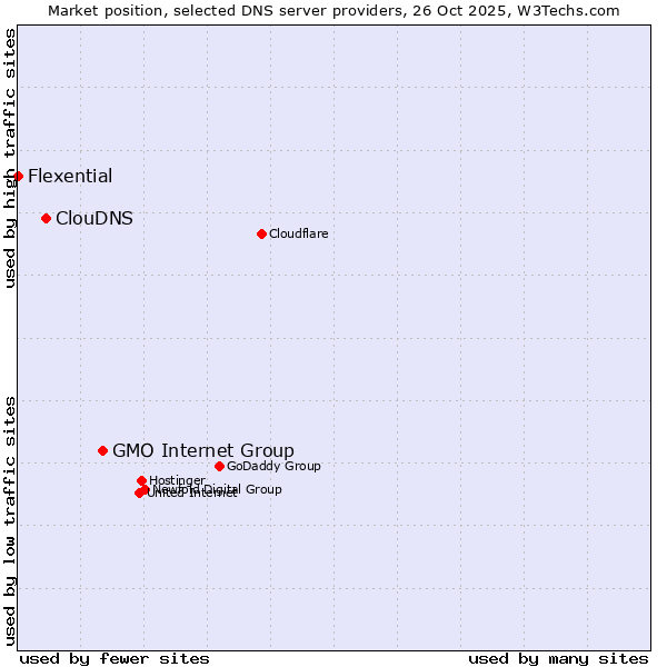 Market position of GMO Internet Group vs. ClouDNS vs. Flexential