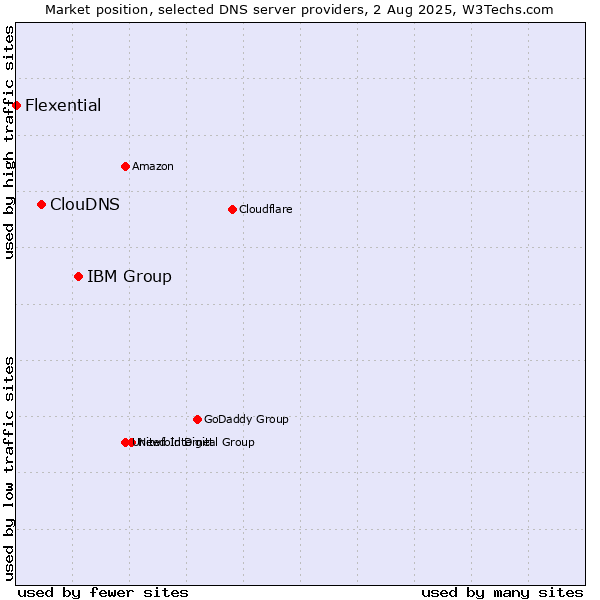 Market position of IBM Group vs. ClouDNS vs. Flexential