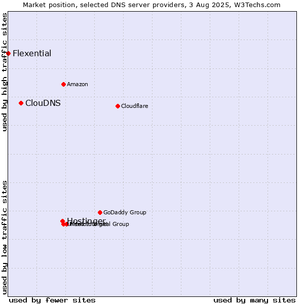 Market position of Hostinger vs. ClouDNS vs. Flexential