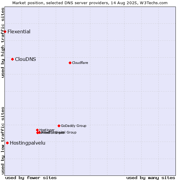 Market position of ClouDNS vs. Hostingpalvelu vs. Flexential