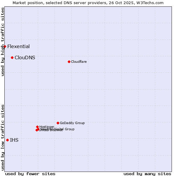 Market position of ClouDNS vs. IHS vs. Flexential